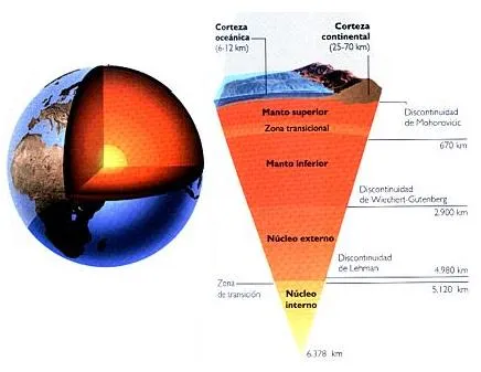 Capas de la Tierra y tectónica de placas | Blog de Acceso a Grado ...