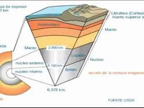 LAS CAPAS DE LA TIERRA :: El universo