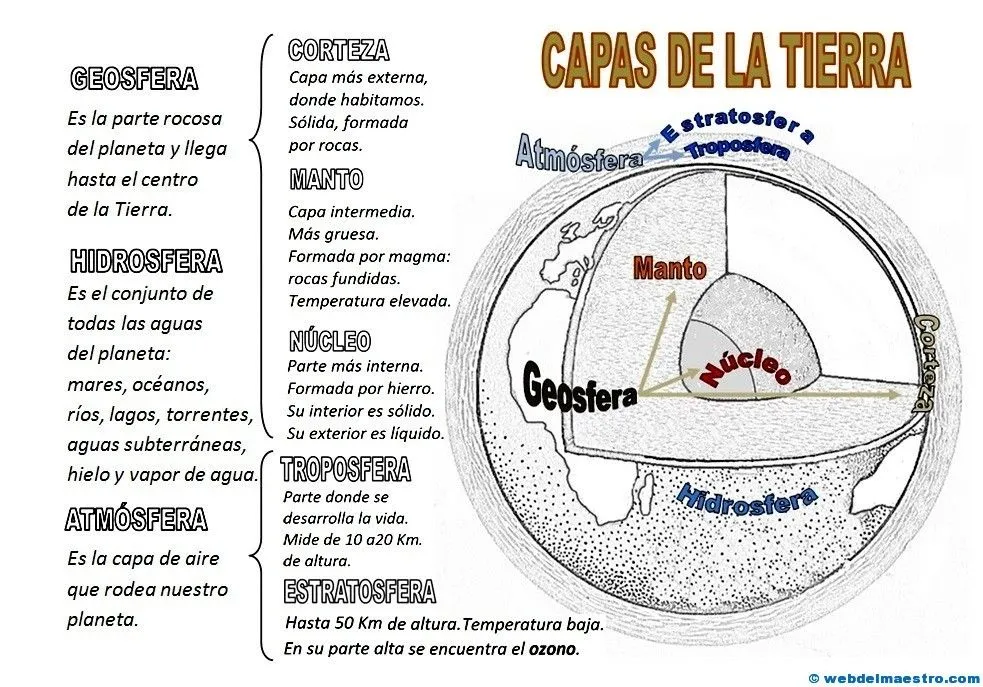 Capas de la Tierra - Web del maestro