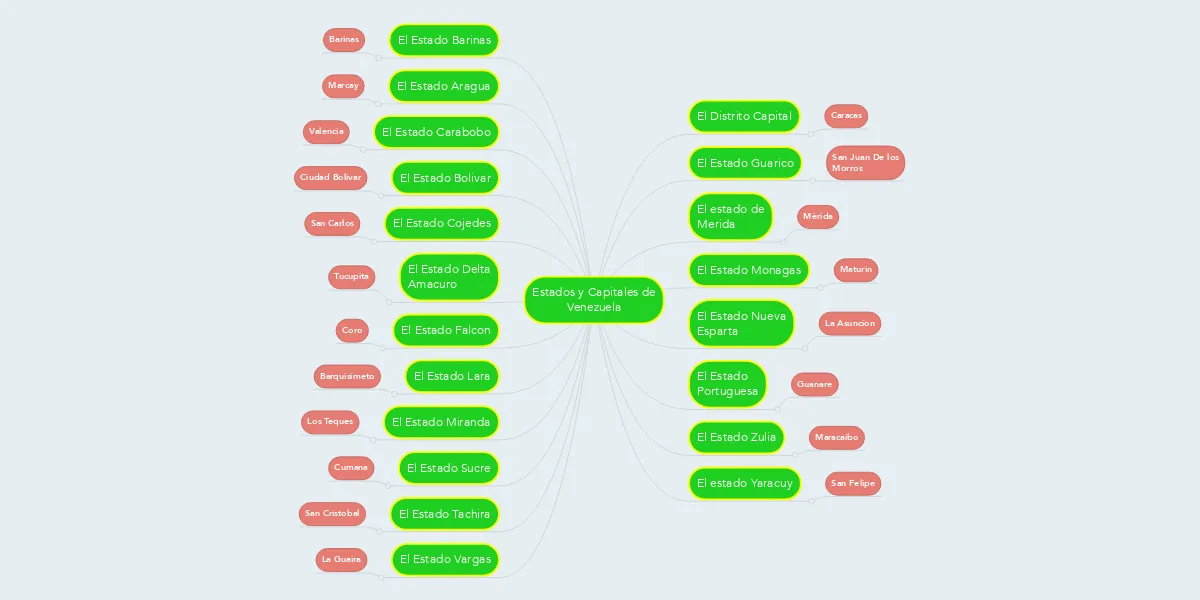 Estados y Capitales de Venezuela | MindMeister Mapa Mental Estados y Capitales de Venezuela | MindMeister Mapa Mental