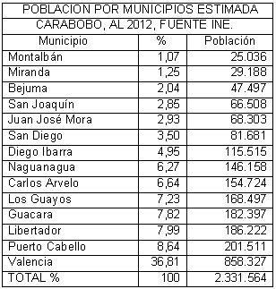 El Estado Carabobo y su población (Venezuela) (página 2 ... El Estado Carabobo y su población (Venezuela) (página 2 ...