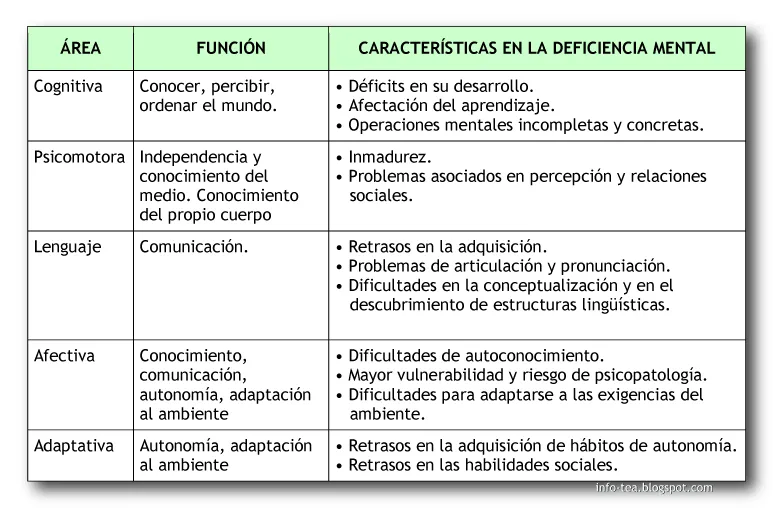 Características del niño con Discapacidad Intelectual (parte II ... Características del niño con Discapacidad Intelectual (parte II ...