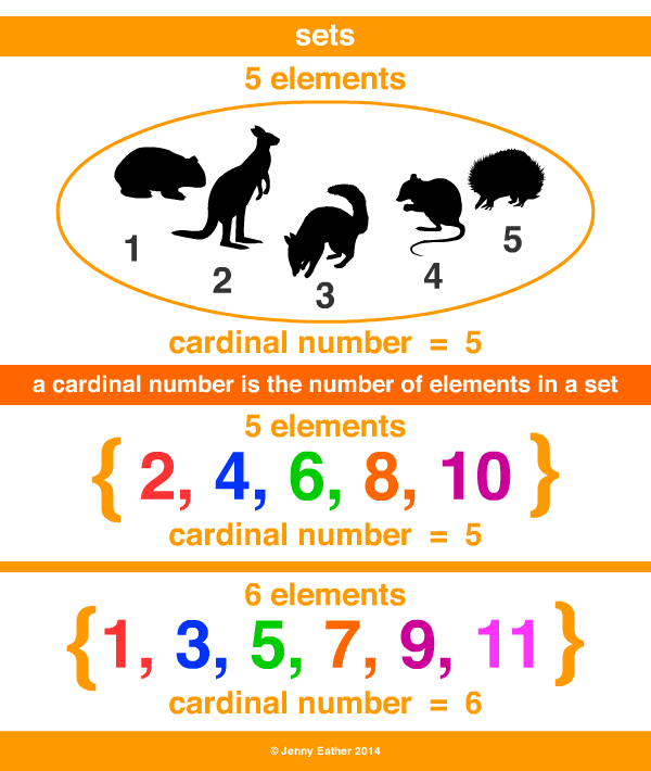 cardinal number ~ A Maths Dictionary for Kids Quick Reference by ...
