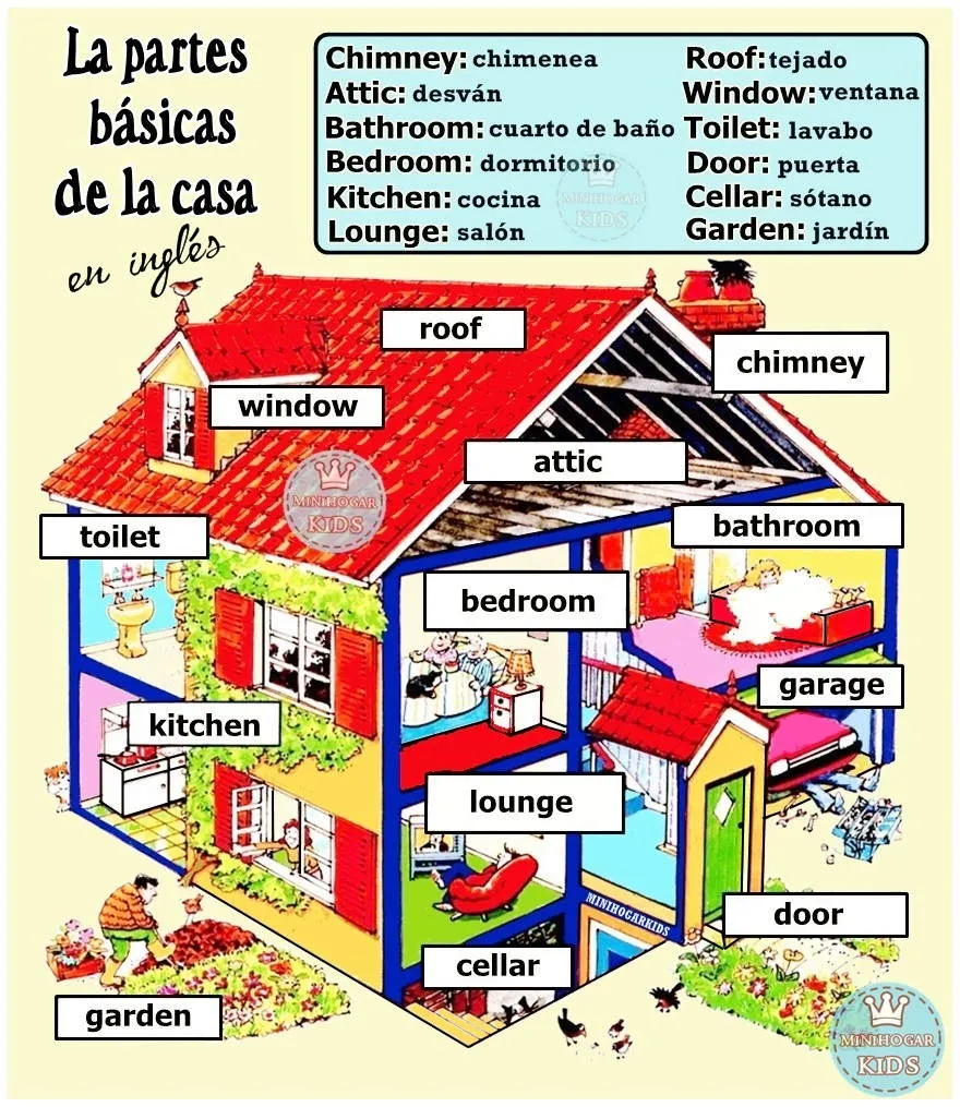 La casa con todas sus partes en inglés - Imagui