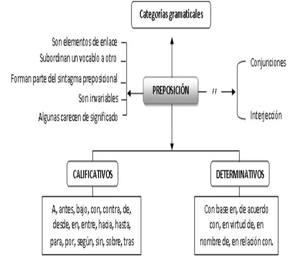 CATEGORÍAS GRAMATICALES: LA PREPOSICIÓN - VNIVERSITAS CATEGORÍAS GRAMATICALES: LA PREPOSICIÓN - VNIVERSITAS