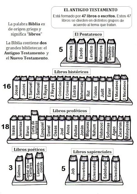 La Catequesis: Recursos Catequesis Antiguo Testamento