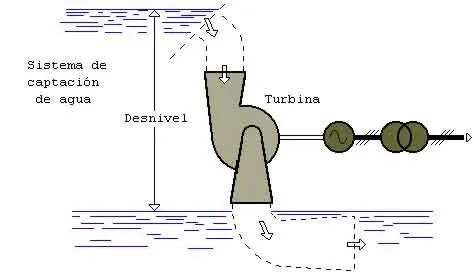 Central hidroeléctrica