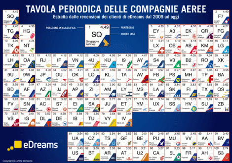 Che cos'è la Tavola Periodica delle compagnie aeree? - SoloTravel ... Che cos'è la Tavola Periodica delle compagnie aeree? - SoloTravel ...