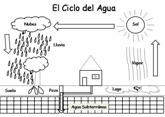 El Ciclo del Agua para colorear ~ Dibujos para Niños