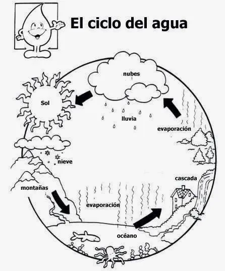 El Ciclo del Agua para colorear ~ Dibujos para Niños El Ciclo del Agua para colorear ~ Dibujos para Niños