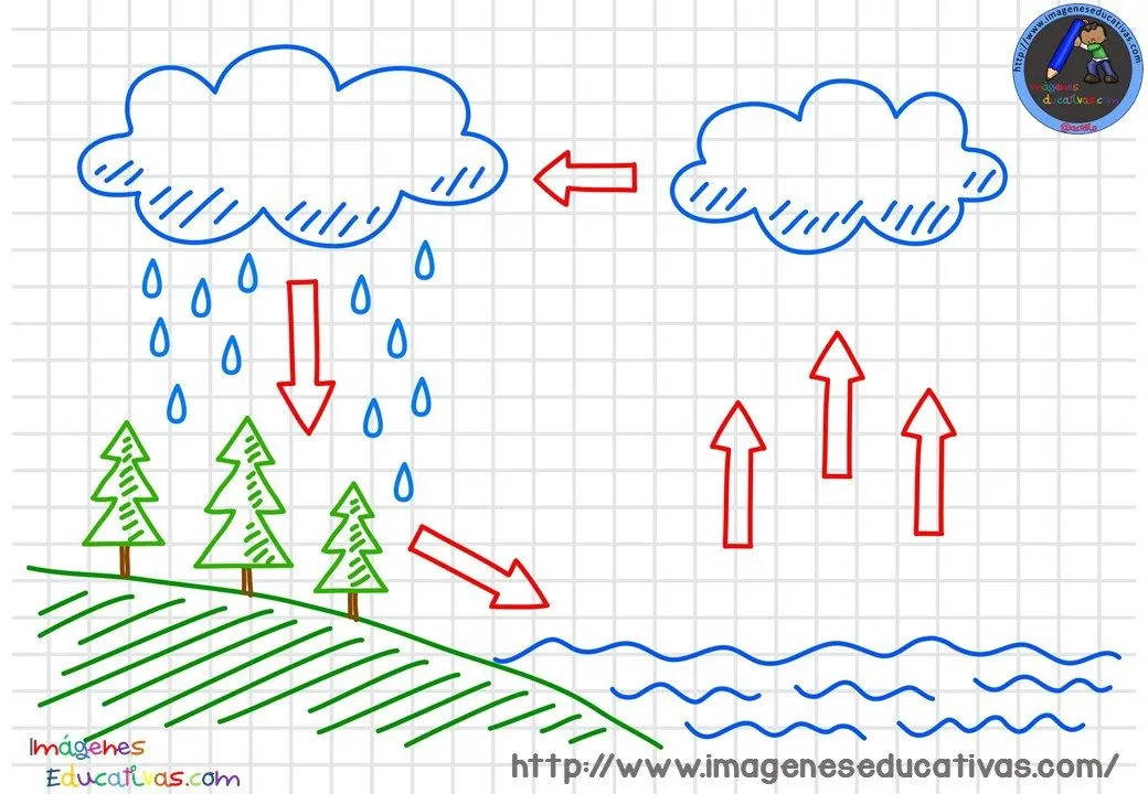 Ciclo del agua para colorear muy interesante para primaria Ciclo del agua para colorear muy interesante para primaria