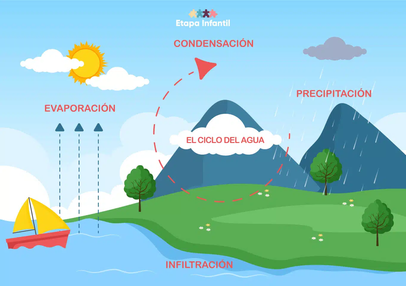 El ciclo del agua explicado para los niños - Etapa Infantil El ciclo del agua explicado para los niños - Etapa Infantil