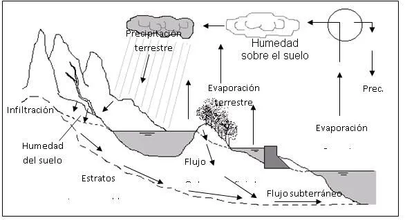 Ciclo del agua facil para dibujar - Imagui