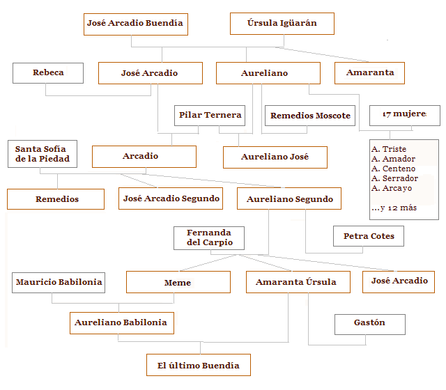 Cien años de soledad: Árbol genealógico de "Cien años de soledad ... Cien años de soledad: Árbol genealógico de "Cien años de soledad ...