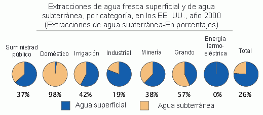 La Ciencia del Agua para Escuelas: Uso del agua subterránea