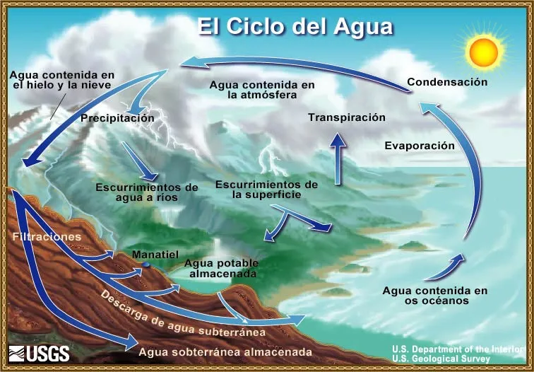 La Ciencia del Agua para Escuelas: Diagrama del ciclo del agua La Ciencia del Agua para Escuelas: Diagrama del ciclo del agua