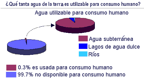 La Ciencia del Agua para Escuelas: ¿En dónde se encuentra el agua ...