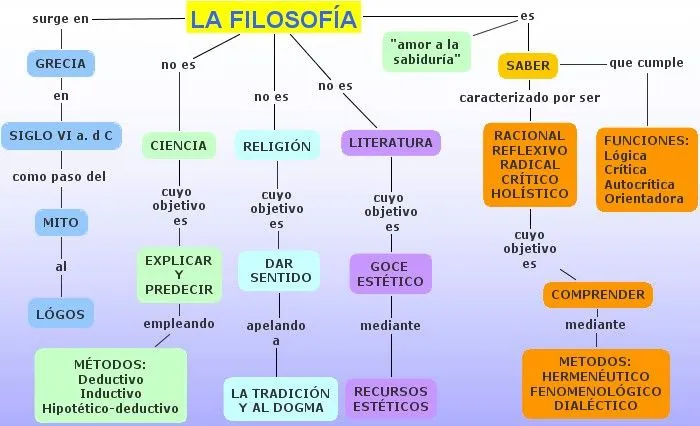 CIENCIA Y FILOSOFIA: DIFERENCIA ENTRE CIENCIA Y FILOSOFÍA CIENCIA Y FILOSOFIA: DIFERENCIA ENTRE CIENCIA Y FILOSOFÍA