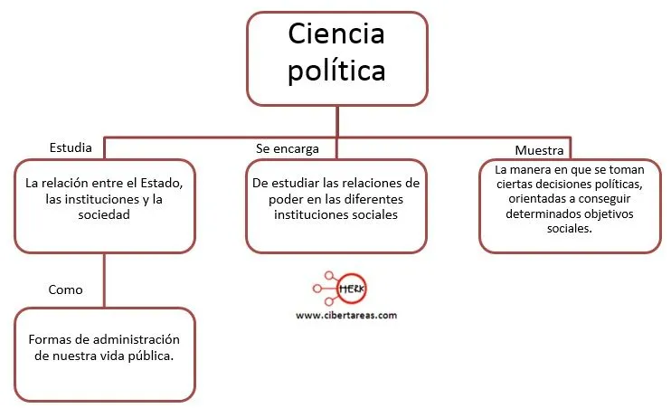 principios teoricos de la ciencia politica | CiberTareas