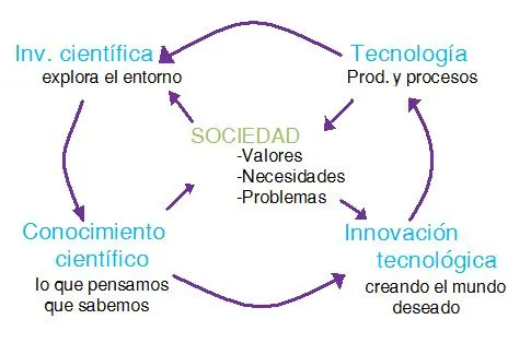 Ciencia, Tecnologia y Sociedad | ++ aLe ++