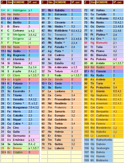 CIENCIAS FÍSICO-QUÍMICAS: ELEMENTOS QUÍMICOS- TABLA PERIÓDICA