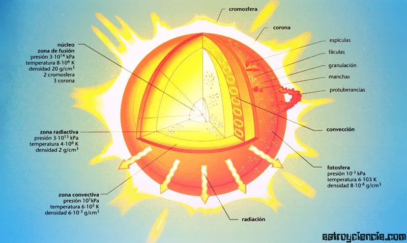 Capas internas y externas del Sol | astroyciencia: Blog de ...