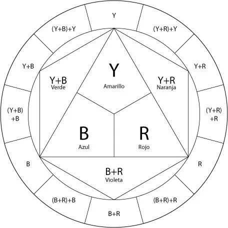 El circulo cromatico para colorear - Imagui