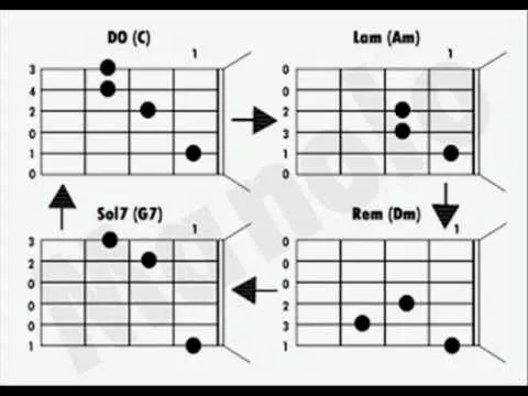 Circulo De Do Para Guitarra Acustica - YouTube Circulo De Do Para Guitarra Acustica - YouTube