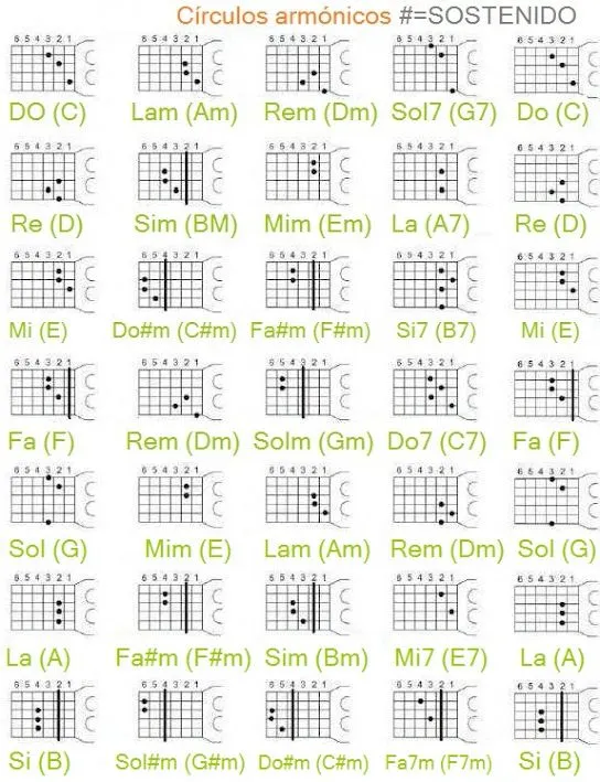 Circulos musicales para guitarra - Imagui