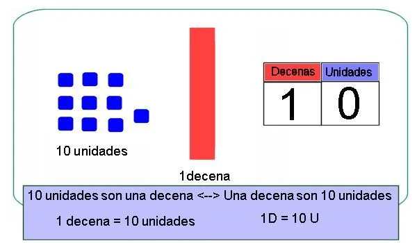 La clase de 2º C: Trabajamos la decena...