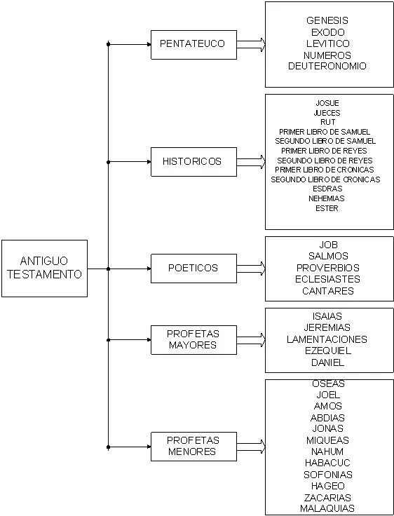 CLASE ANTIGUO TESTAMENTO | claseantiguotestamentovhc