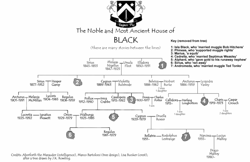 Arbol genealogico harry potter - Imagui