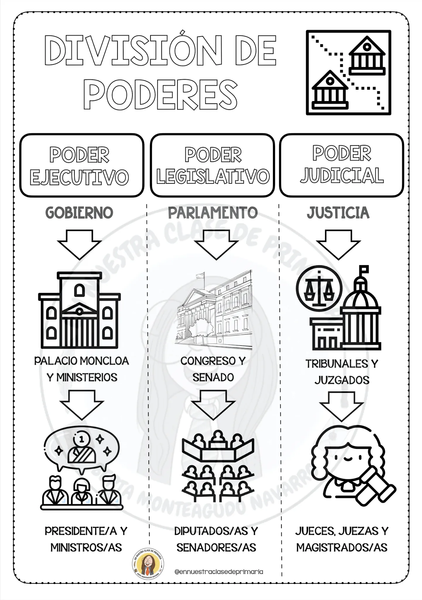 En nuestra clase de Primaria: CIENCIAS SOCIALES: DIVISIÓN DE PODERES En nuestra clase de Primaria: CIENCIAS SOCIALES: DIVISIÓN DE PODERES