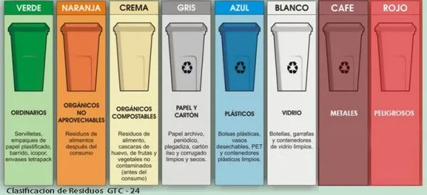 Cómo se clasifican los residuos? - Nuestra Esfera