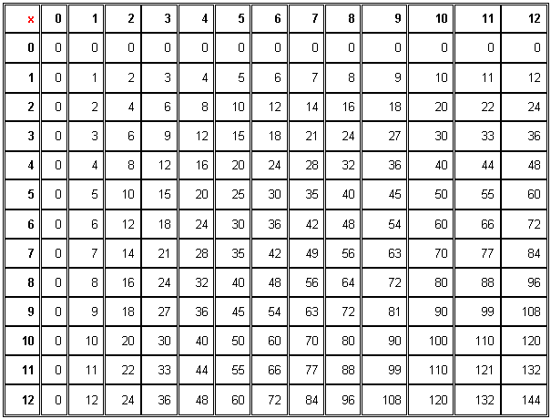 El Club de Inicial: TABLAS DE MULTIPLICAR: PARA IMPRIMIR Y PRACTICAR