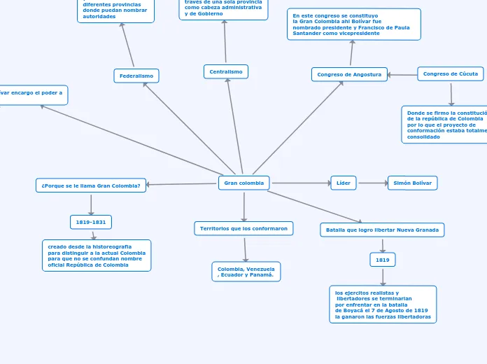 Gran colombia - Mind Map