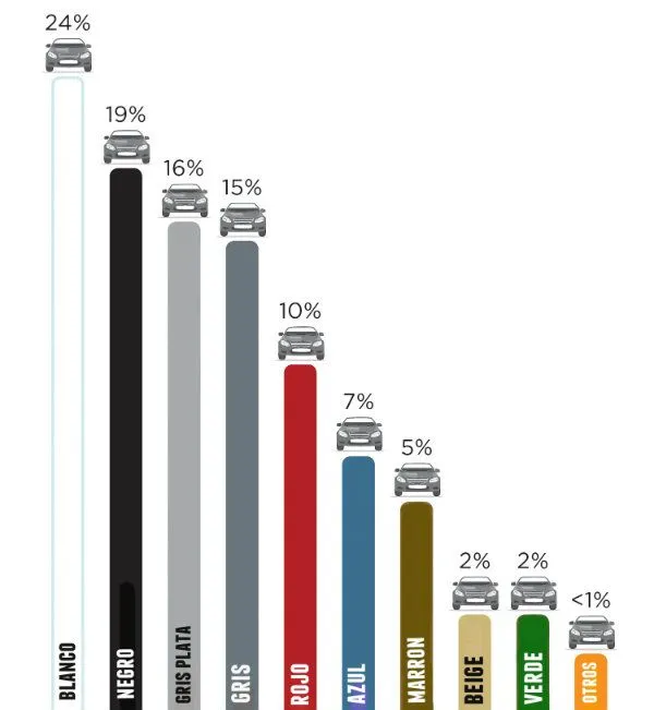 El Color de los Autos y los Accidentes de Tránsito | Fierros Clasicos