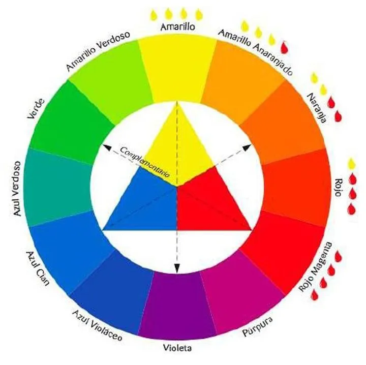 COLOR, COLORIMETRÍA Y LEY DEL COLOR | lalitotowers's Blog COLOR, COLORIMETRÍA Y LEY DEL COLOR | lalitotowers's Blog