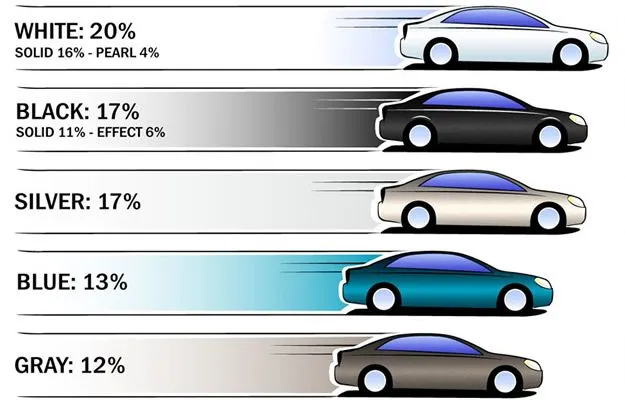 Los colores de autos más vendidos y la personalidad que reflejan ...