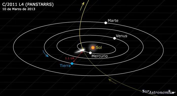 Cometa PANSTARRS | Sur Astronómico