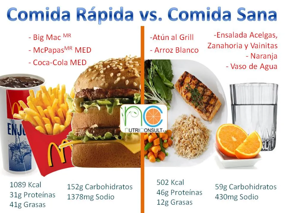 Comida Rápida vs. Comida Sana ~ Nutri Consult CA Comida Rápida vs. Comida Sana ~ Nutri Consult CA
