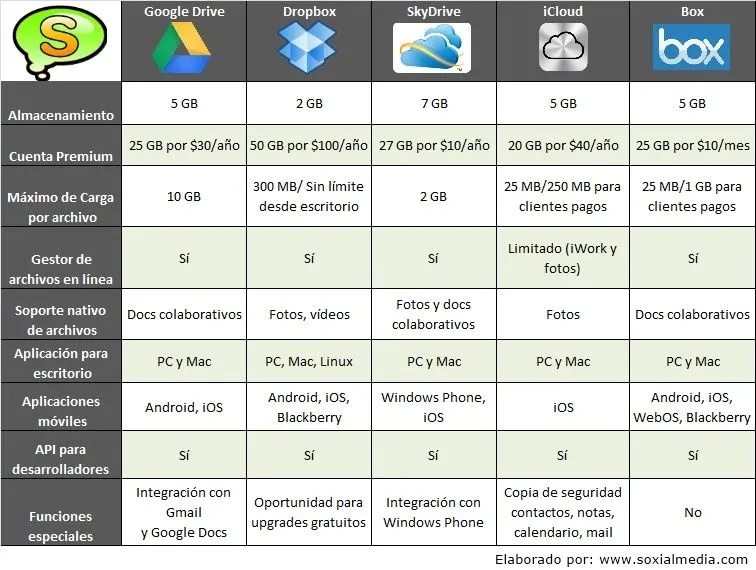 Comparación de las mejores aplicaciones para almacenar y compartir ... Comparación de las mejores aplicaciones para almacenar y compartir ...