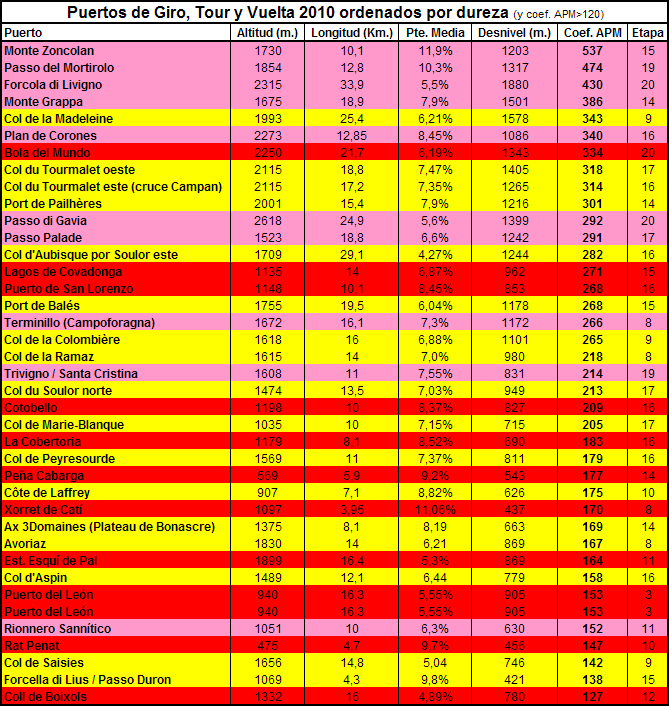 Comparativa de los puertos de Giro, Tour y Vuelta 2010 ... Comparativa de los puertos de Giro, Tour y Vuelta 2010 ...