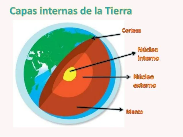 Capas internas de la Tierra