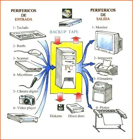 Componentes fisicos de una computadora - Imagui