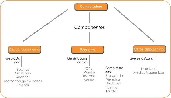 Uso de los componentes físicos de las computadoras Uso de los componentes físicos de las computadoras