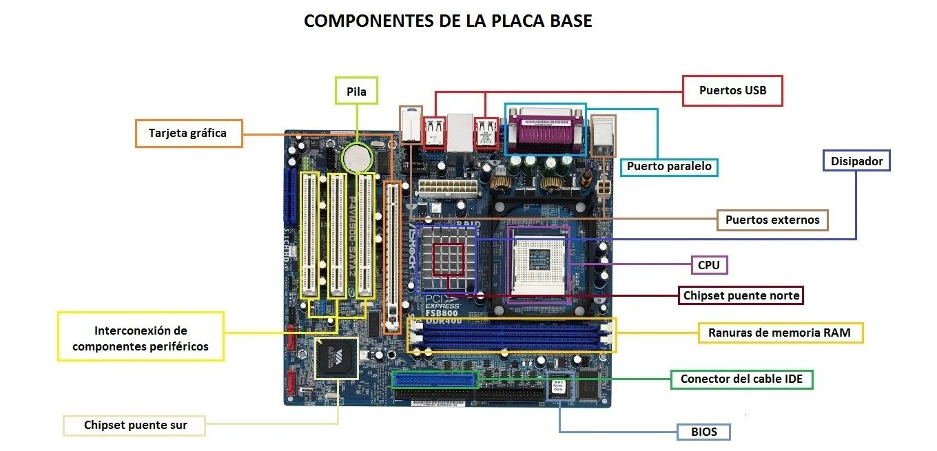 Componentes de una placa base y para qué sirven - Guía Hardware Componentes de una placa base y para qué sirven - Guía Hardware