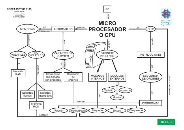 componentes principales de la pc. diagrama