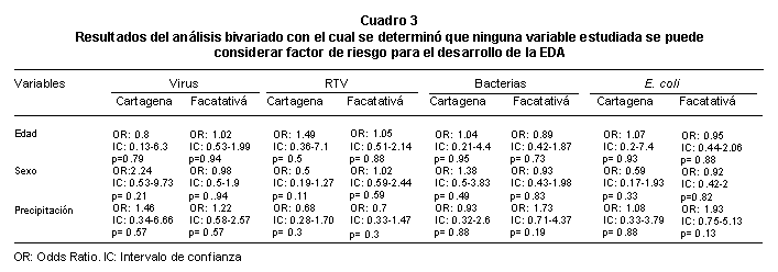 Comportamiento de la diarrea causada por virus y bacterias en ...