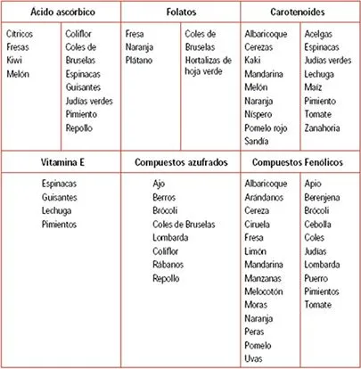 Compuestos beneficiosos de las frutas y hortalizas